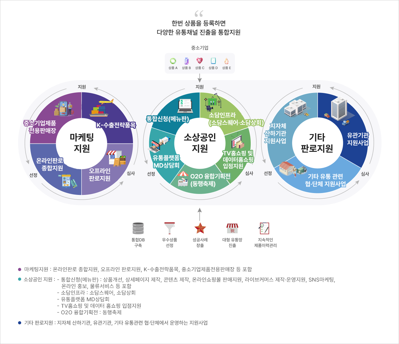 발굴연계시스템 개념도 중소기업에 대한 설명은 하단에 있습니다