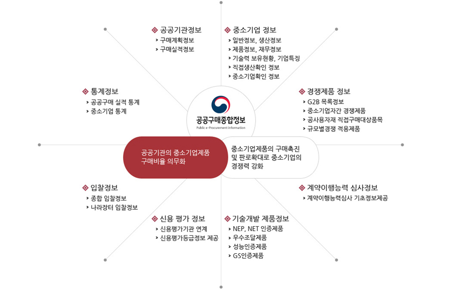 smpp 사이트 구성도로 자세한 내용은 하단에 있습니다.